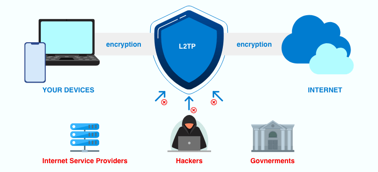 l2tp protocol explained