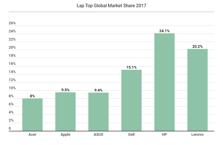 Lenovo market