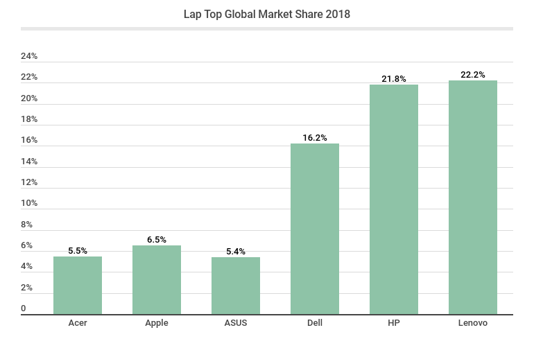 Laptops by the Numbers Market Share and More Fortunly