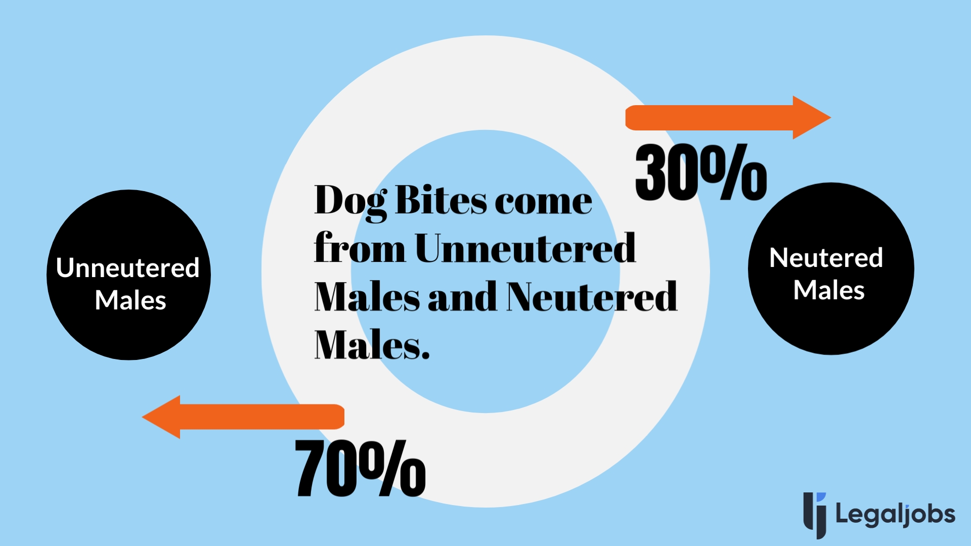 70% of dog bites come from unneutered males.