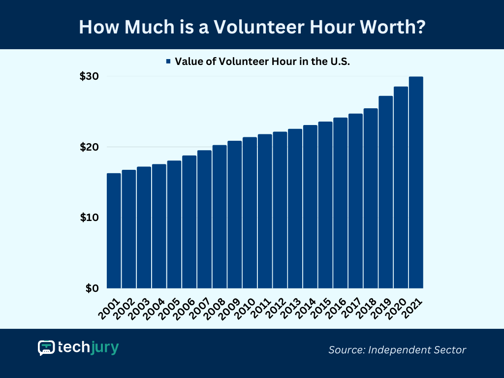 22 EyeOpening Volunteering Statistics to Know in 2024