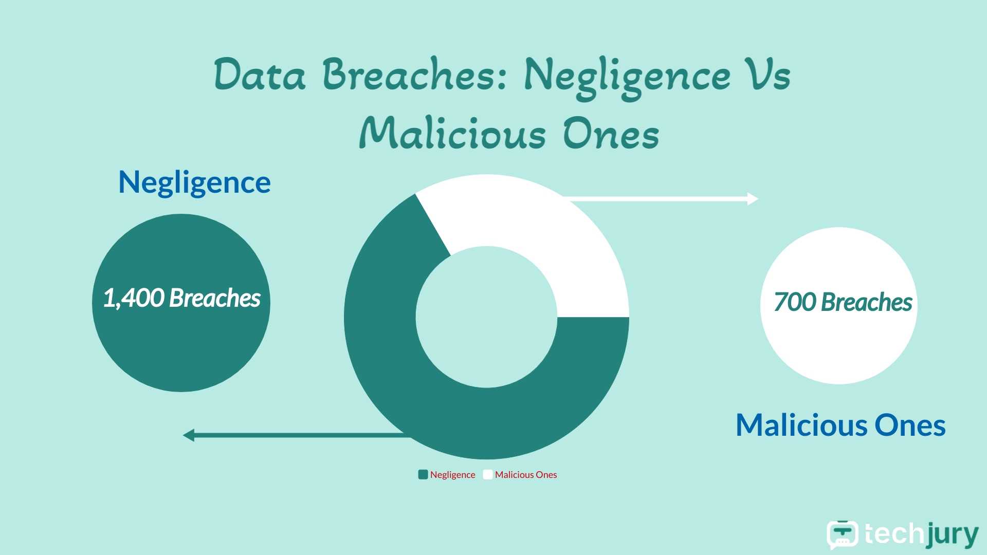 25+ Alarming Largest Healthcare Data Breaches Statistics 2024