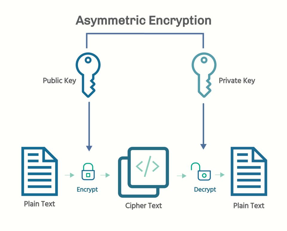 What Is VPN Encryption? How VPN Encryption Works?