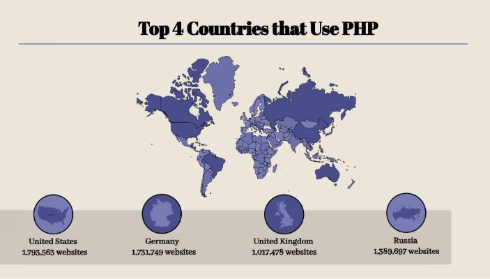 Countries-that-use-PHP