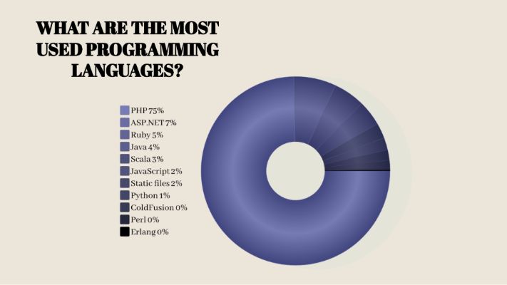 PHP surpasses other programming languages