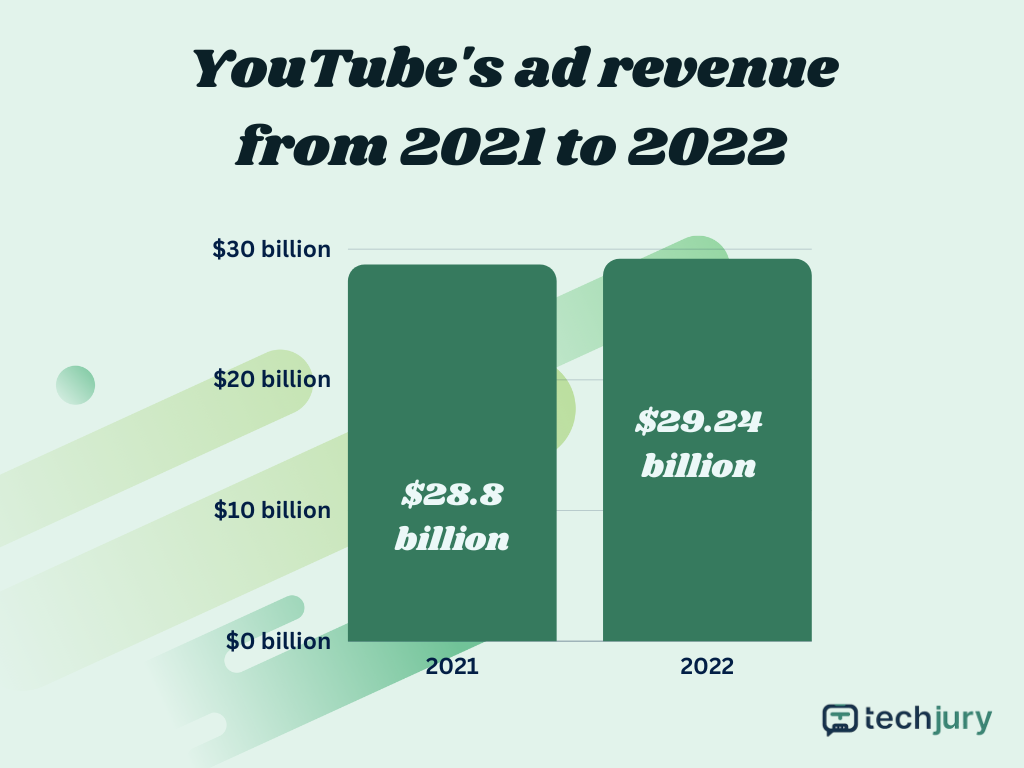 viewers now consuming 1B hours of video content a day