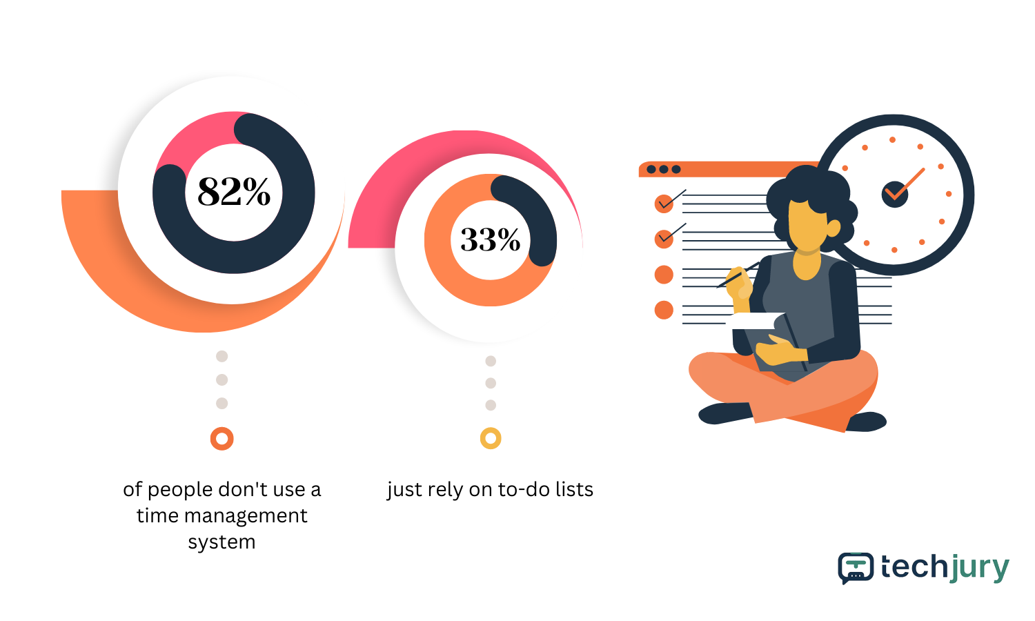 About 82% of people don't use a time management system