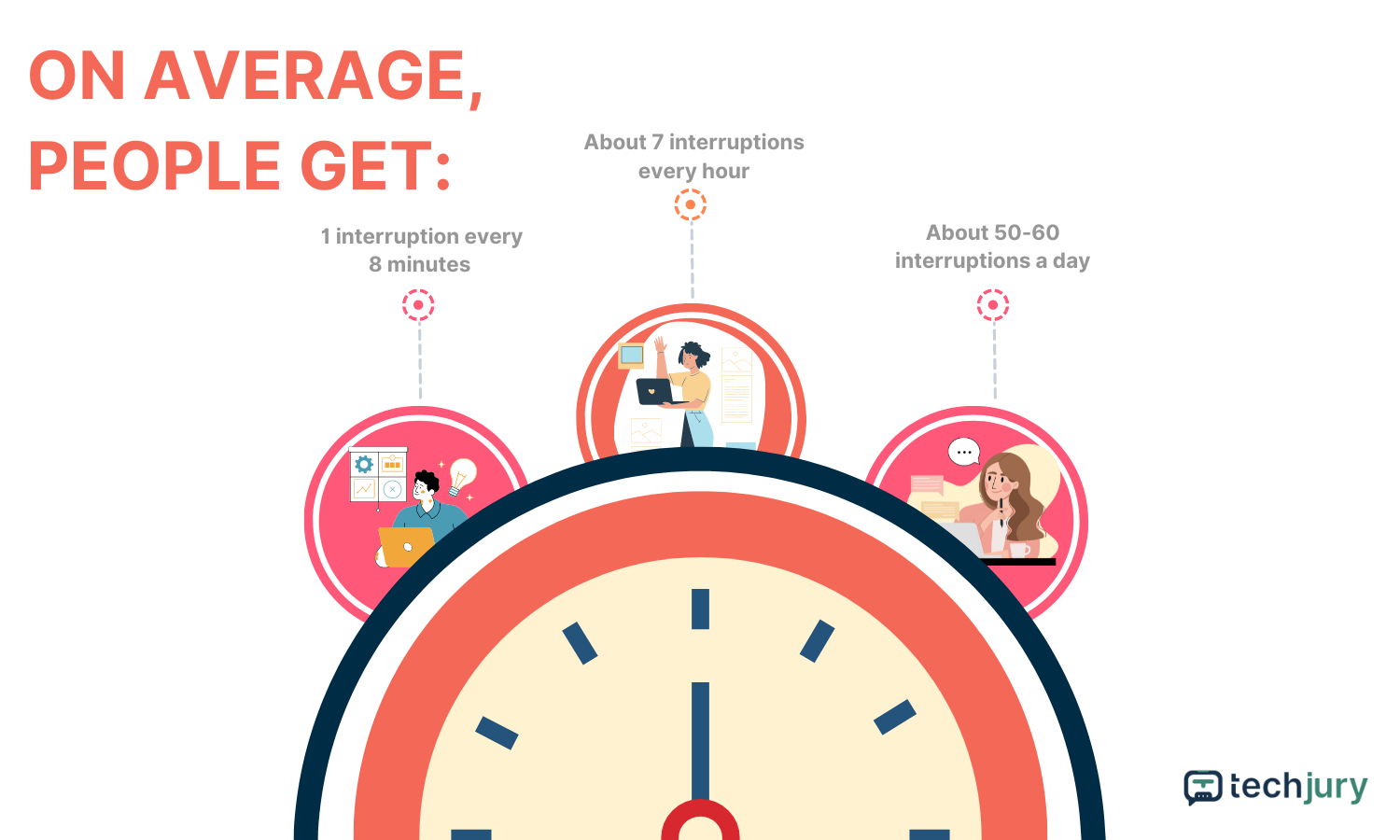 On average, people get 1 interruption every 8 minutes