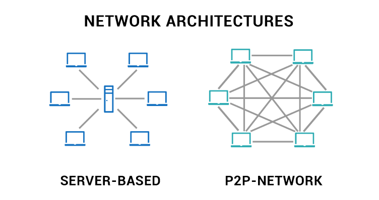 Εικονογράμμα-του-server-and-p2p-network-architectures