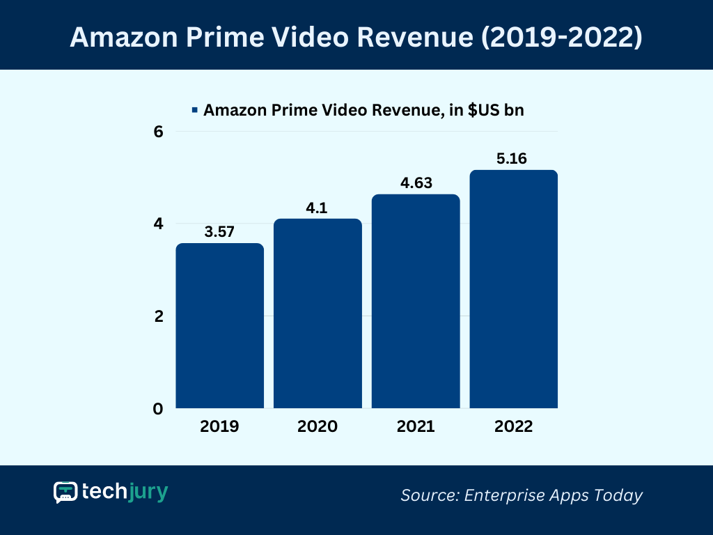 U.S.  Prime subscribers 2019