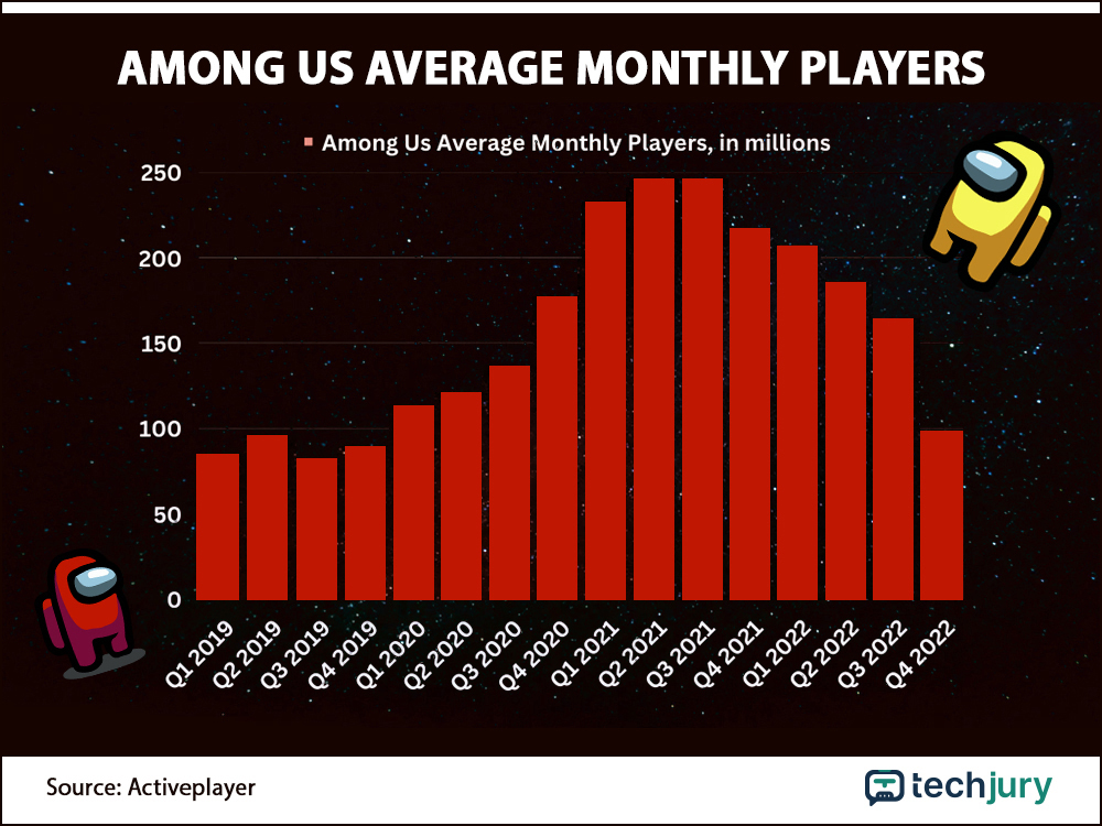 Among Us Usage and Statistics 2023 