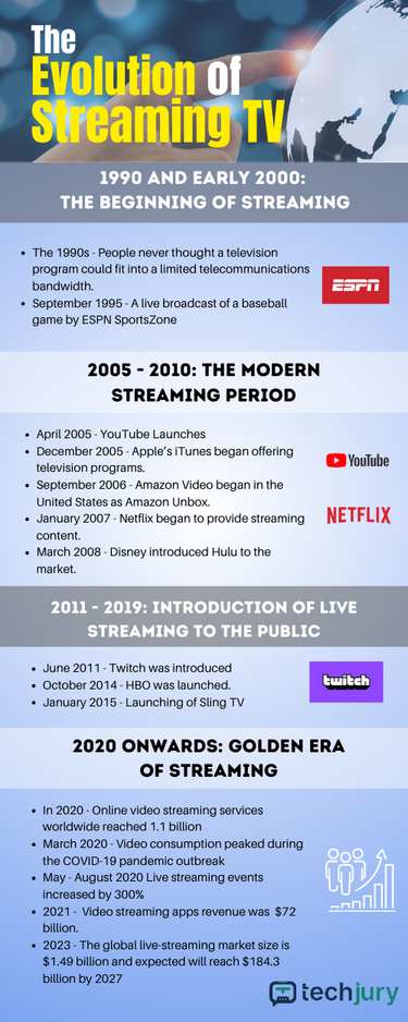 What is Streaming TV: An Overview 2 Infographics About The Evolution of Streaming TV